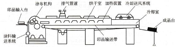 涂布機原理構(gòu)造圖