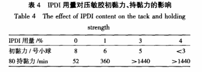 IPDI用量對(duì)壓敏膠初粘力、持黏力的影響